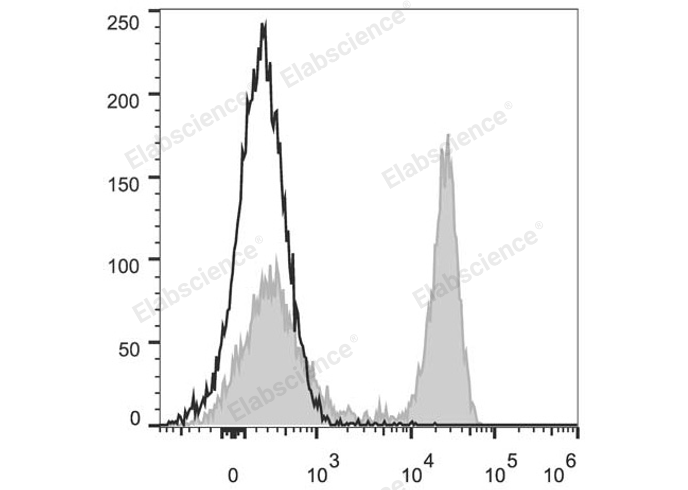 C57BL/6 murine splenocytes are stained with PerCP/Cyanine5.5 Anti-Mouse CD45R/B220 Antibody (filled gray histogram). Unstained splenocytes (empty black histogram) are used as control.