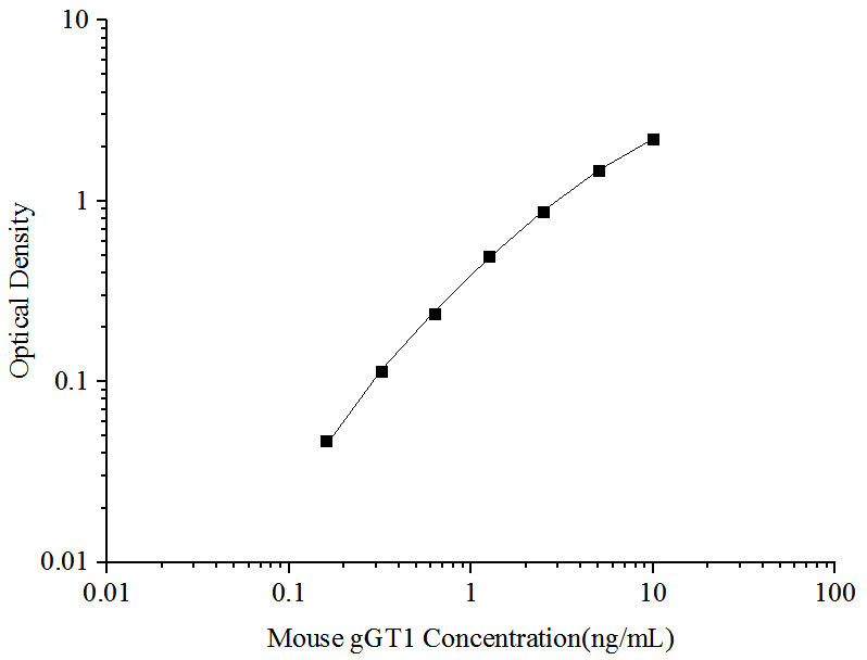 Mouse gGT1(Gamma Glutamyltransferase 1) ELISA Kit