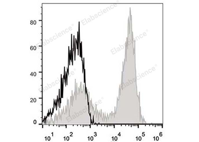 C57BL/6 murine splenocytes are stained with APC Anti-Mouse CD90.2 Antibody (filled gray histogram). Unstained splenocytes (empty black histogram) are used as control.