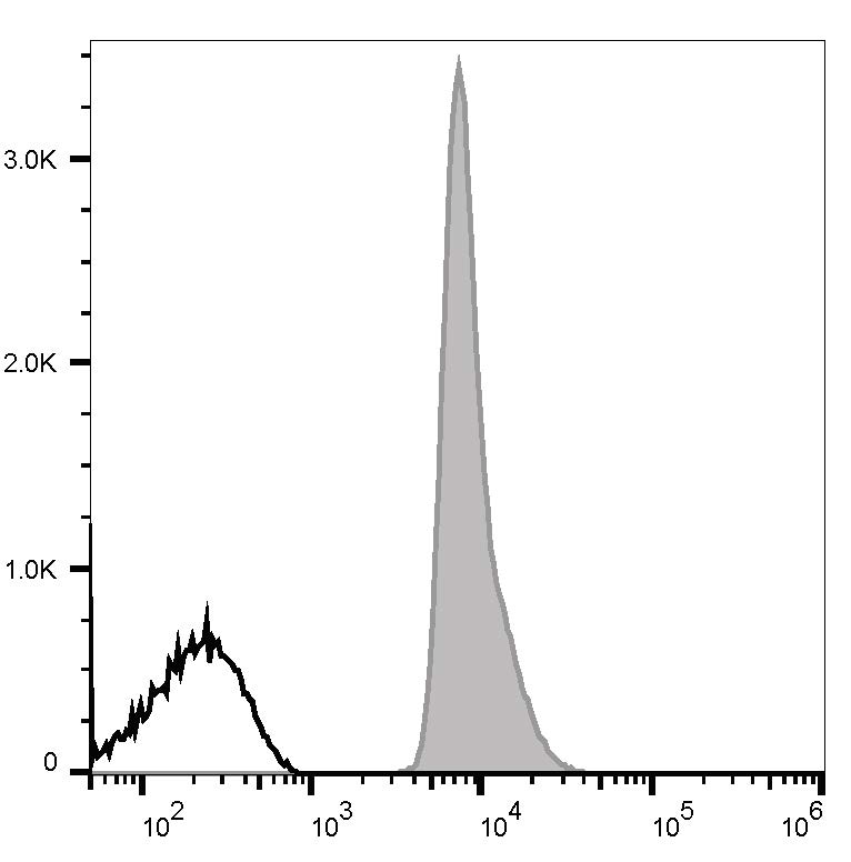 Human peripheral blood red blood cells are stained with FITC Anti-Human CD235 Antibody (filled gray histogram). Unstained red blood cells (empty black histogram) are used as control.