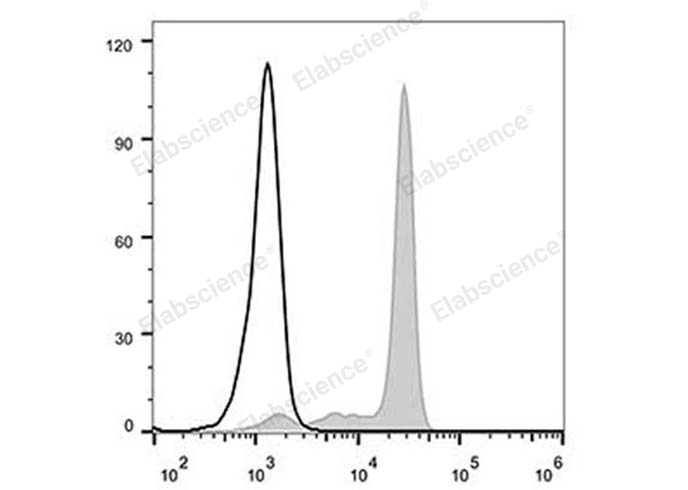 Human peripheral blood monocytes are stained with Elab Fluor® 488 Anti-Human CD33 Antibody (filled gray histogram). Unstained monocytes (empty black histogram) are used as control.