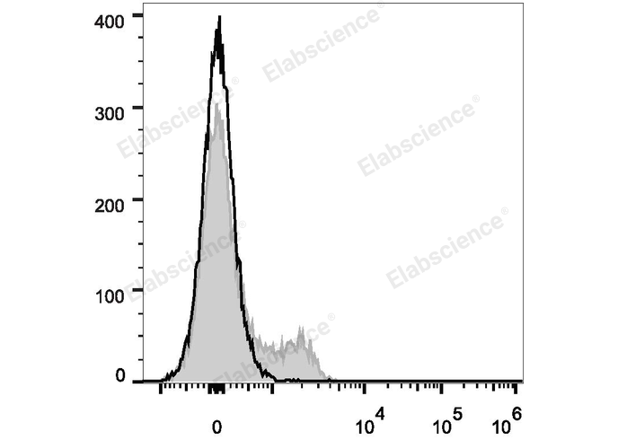 Human peripheral blood lymphocytes are stained with PerCP/Cyanine5.5 Anti-Human CD45RO Antibody (filled gray histogram). Unstained lymphocytes (empty black histogram) are used as control.