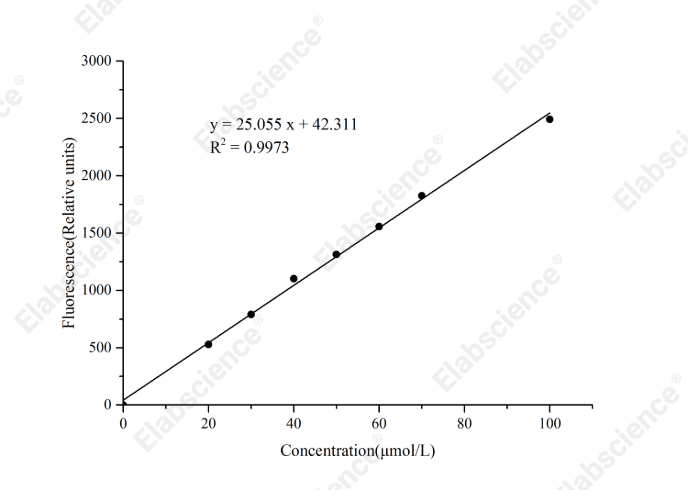 Ferroptosis Suppressor Protein-1 (FSP-1)  Activity Fluorometric Assay Kit - 1