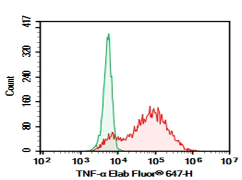 HEK293T cells transfected with pcDNA3.1 plasmid encoding Human TNF-&alpha; gene were stained with 0.2 ug Purified Anti-Human TNF-&alpha; Antibody[Infliximab297.rMAb] (Right) and 0.2 ug Human IgG1, &kappa; Isotype Control (Left), followed by Elab Fluor<sup>&reg;</sup>647-conjugated Goat Anti-Human IgG Secondary Antibody.