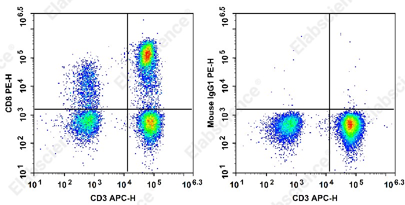 PE Anti-Human/Monkey CD8 Antibody[SK1] - 1