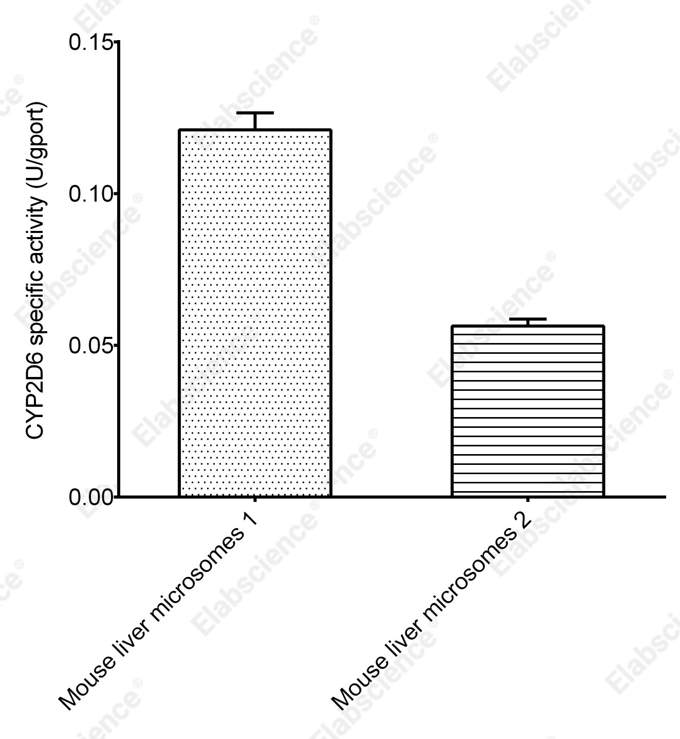 Cytochrome P450 2D6 (CYP2D6) Activity Fluorometric Assay Kit - 2