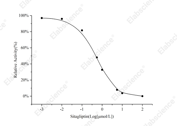 Dipeptidyl Peptidase IV (DPP4) Inhibitor Screening Assay Kit - 1