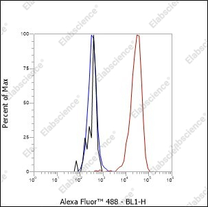 Recombinant CD62L Monoclonal Antibody - 6