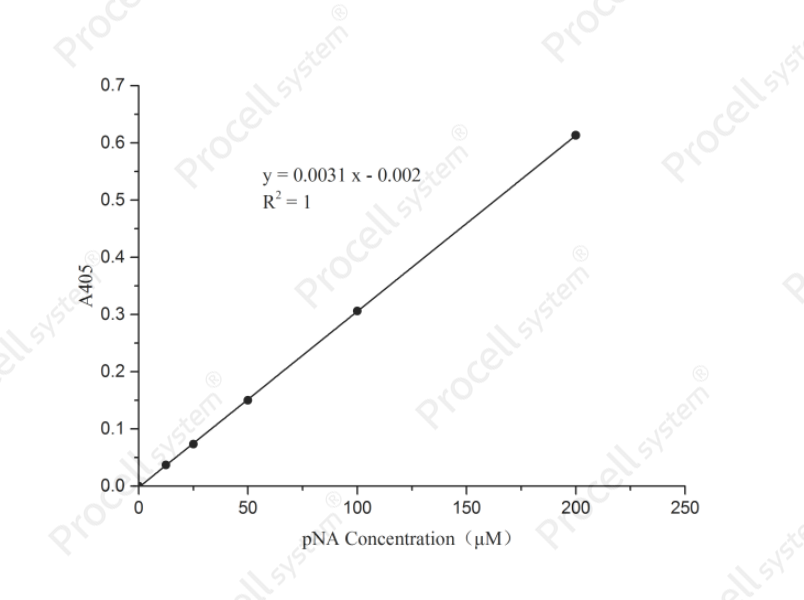 Caspase 3/7 Activity Assay Kit(Colorimetric Method)