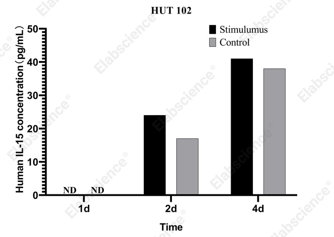 CellaQuant™ Human IL-15 (Interleukin 15) ELISA Kit - 3