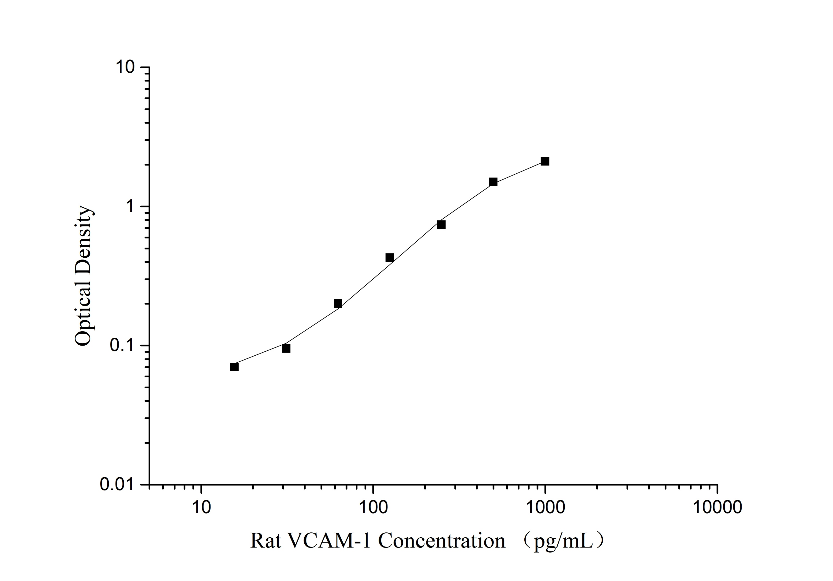 QuicKey Pro Rat VCAM-1/CD106 (Vascular Cell Adhesion Molecule 1) ELISA Kit-1