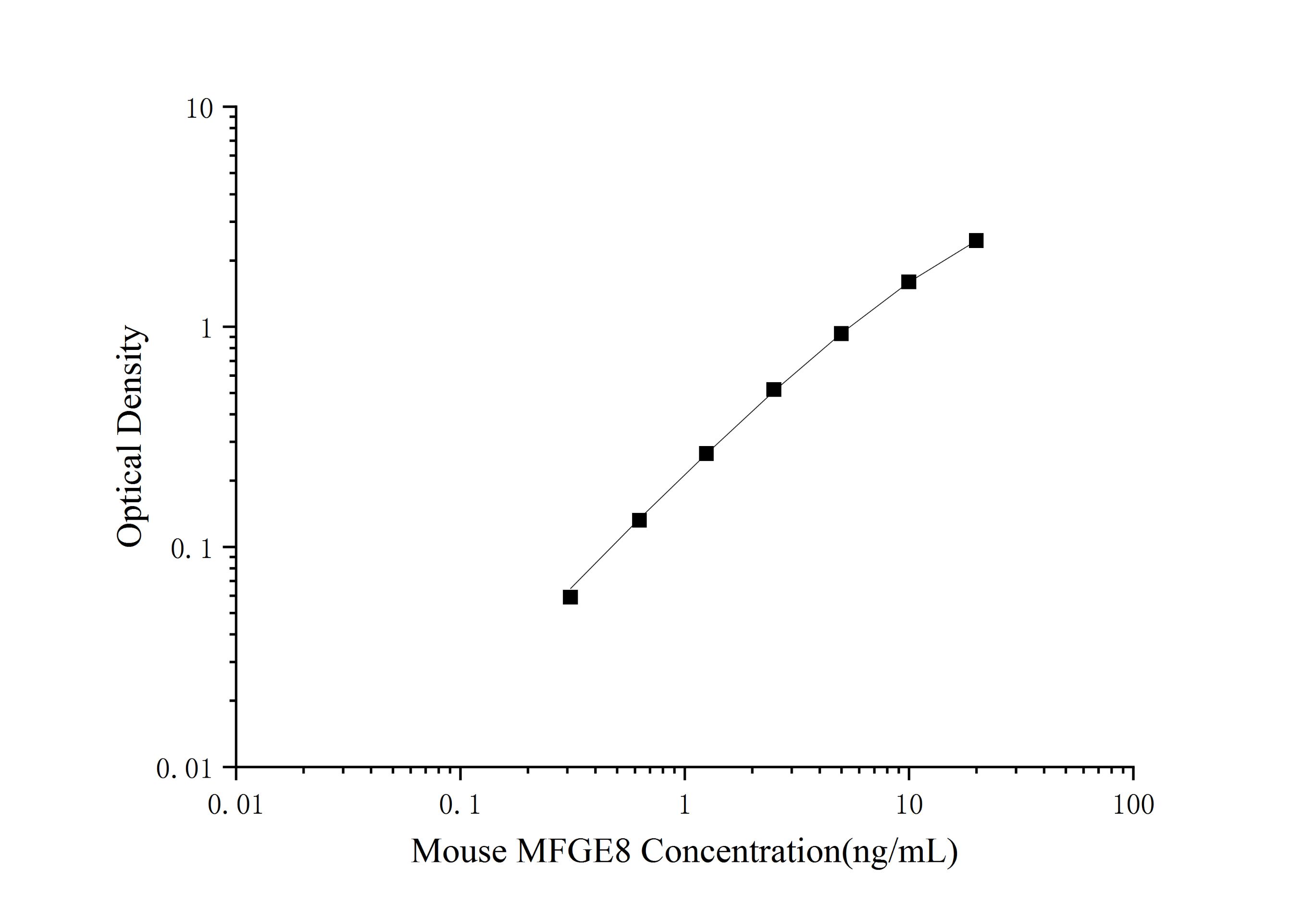 Mini Sample Mouse ANG2 ( Angiopoietin 2 ) ELISA Kit-产品推荐-1