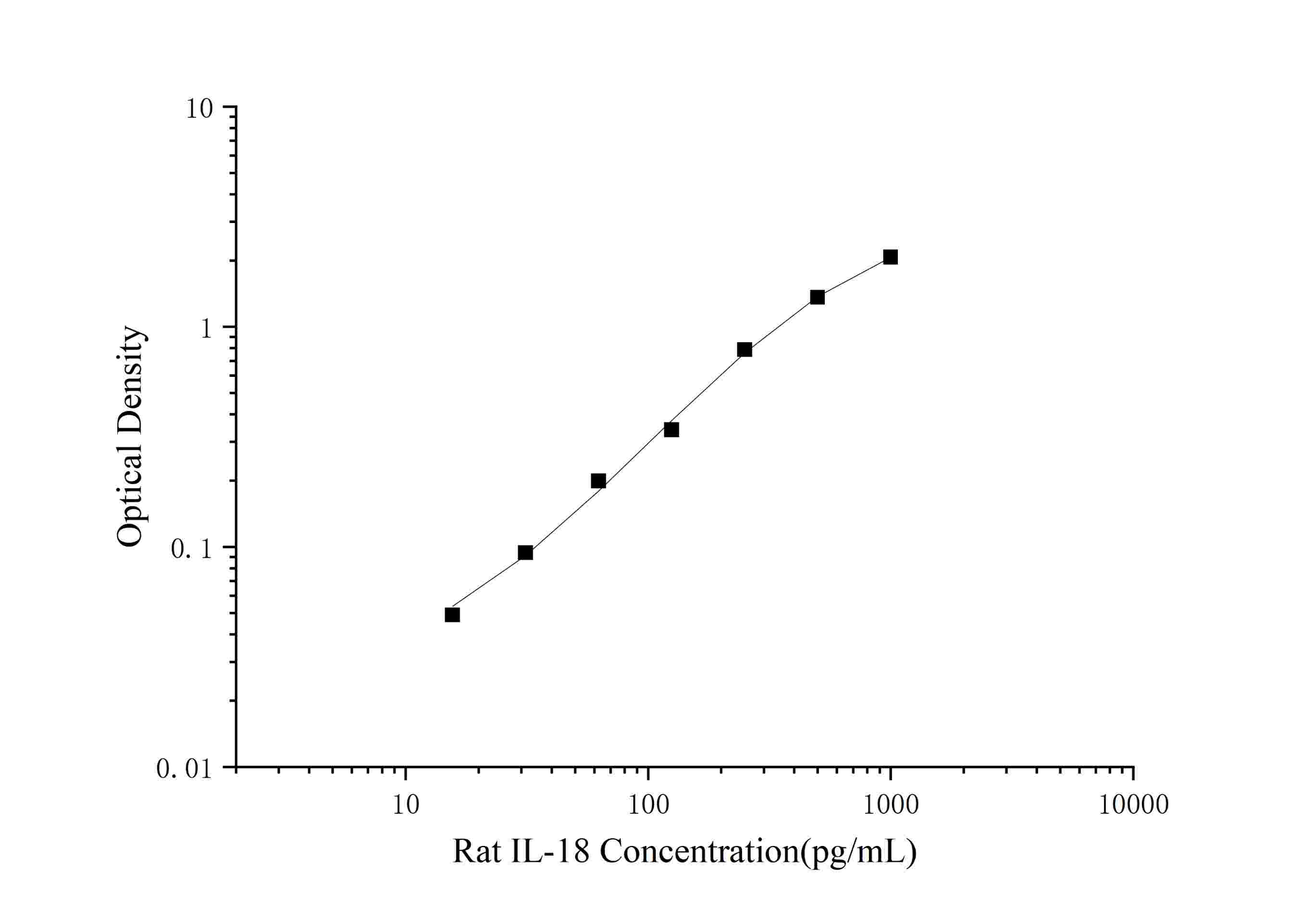 CellaQuant™ Rat IL-18 (Interleukin 18) ELISA Kit - 1