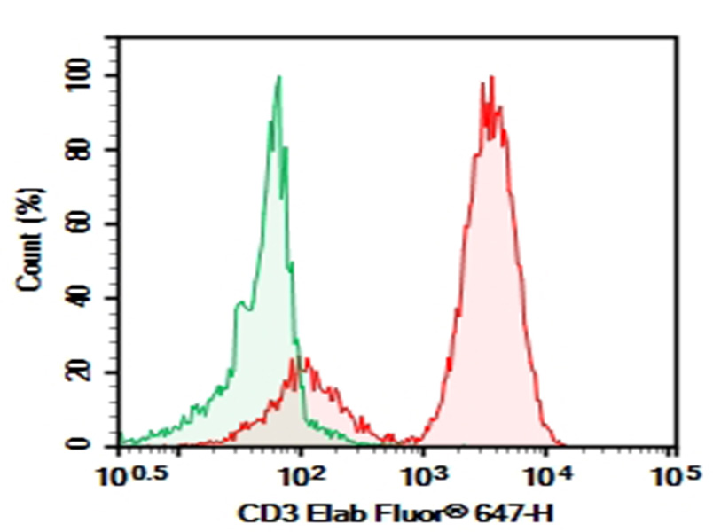 Purified Anti-Human CD3 Antibody[HIT3b]-searchlist-1