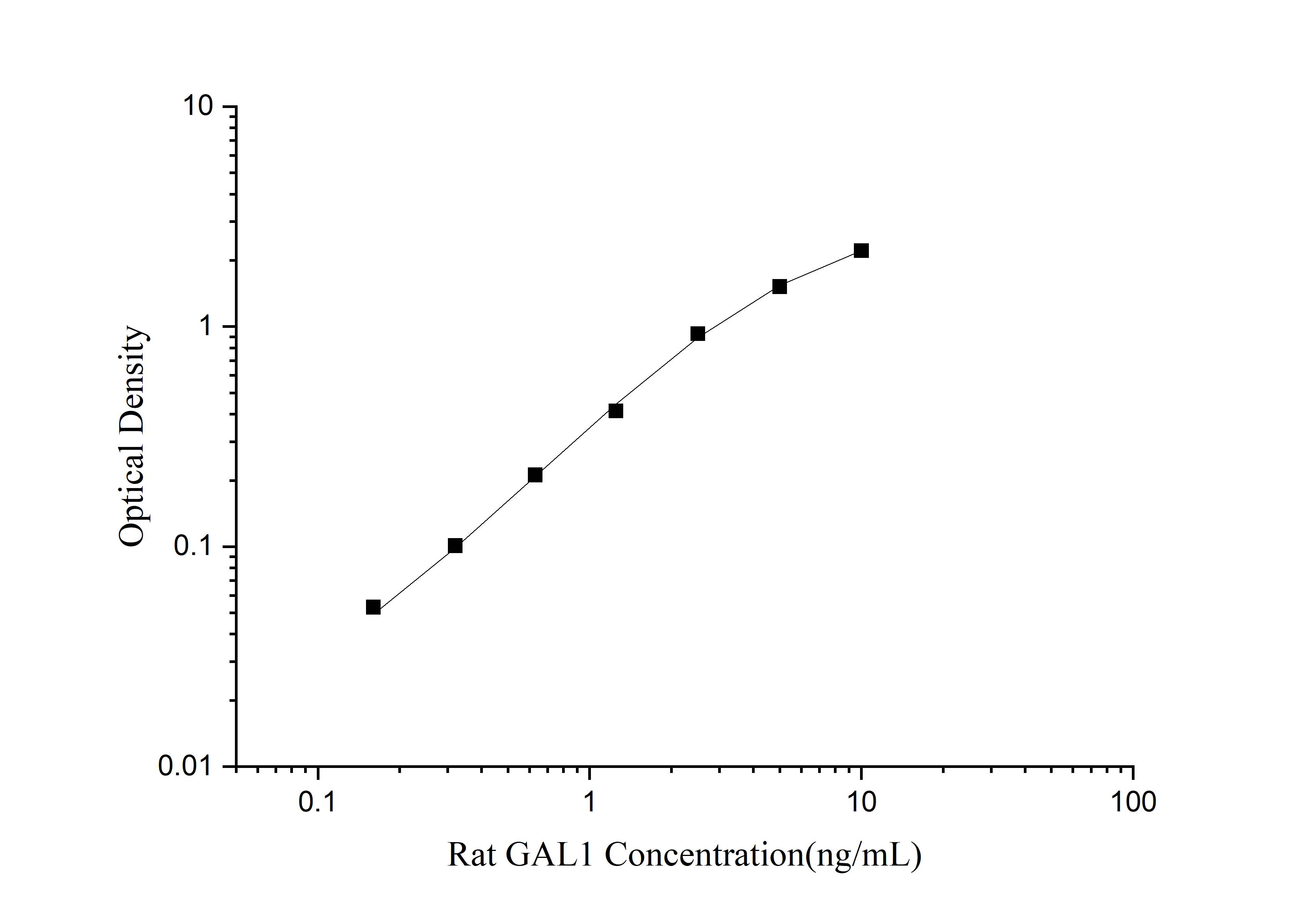 QuicKey Pro Rat GAL1 (Galectin 1) ELISA Kit - 1