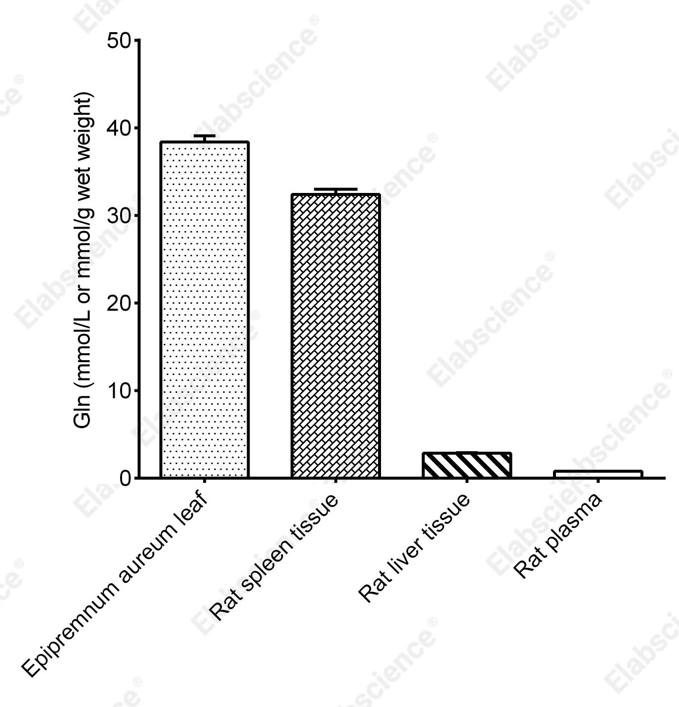 Glutamine (Gln) Colorimetric Assay Kit - 2