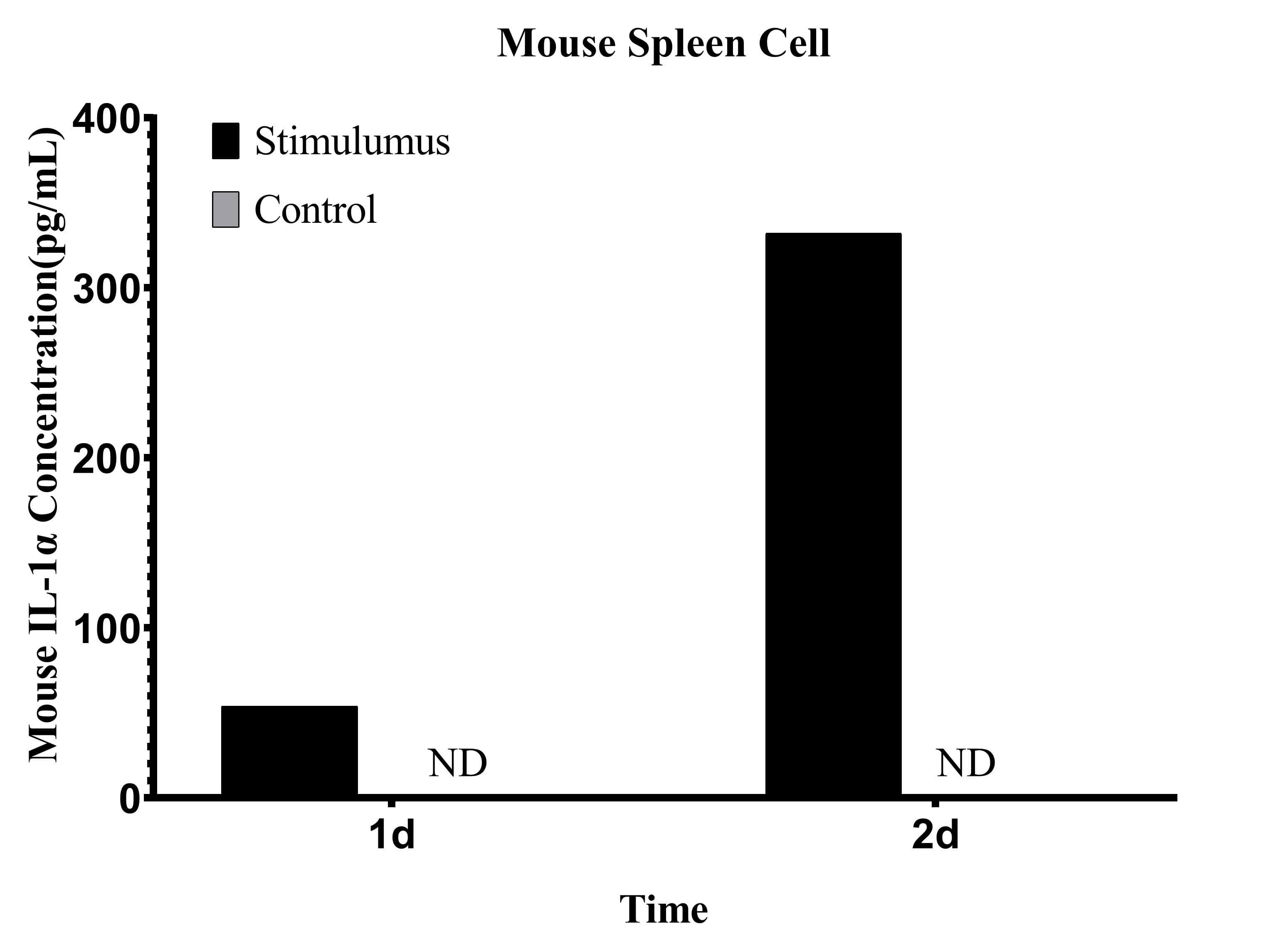 CellaQuant™ Mouse IL-1α (Interleukin 1 Alpha) ELISA Kit - small - 5