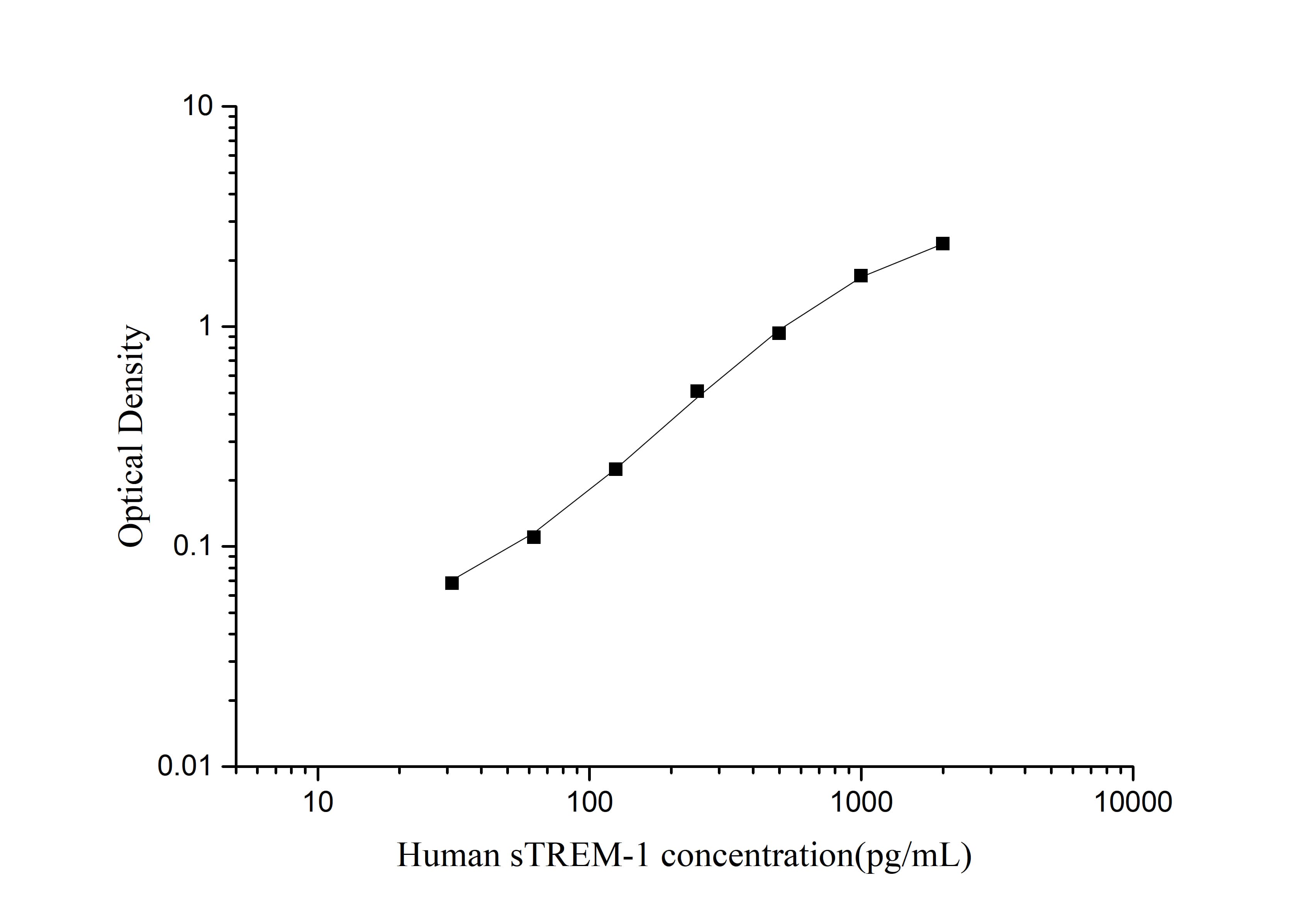 QuicKey Pro Human sTREM-1 (Triggering receptor expressed on myeloid cells 1) ELISA Kit-searchlist-1
