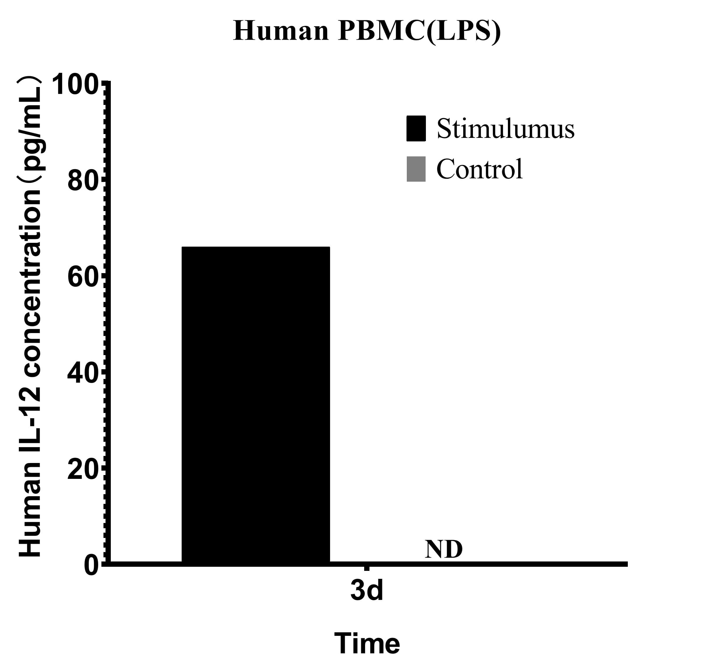 CellaQuant™ Human IL-12 (Interleukin 12) ELISA Kit - 3