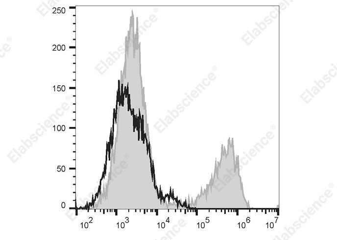 PE/Cyanine 7 Anti-Human CD206 Antibody[15-2] - 1