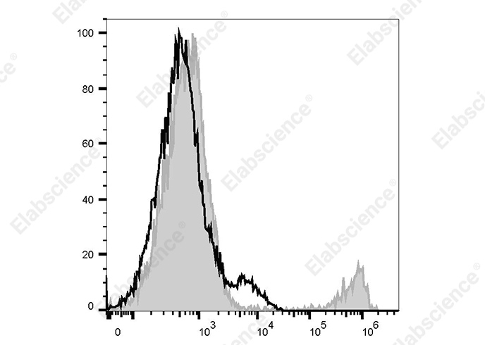 Staining of GM-CSF stimulated (day3) PBMC with Elab Fluor<sup>&reg;</sup>647 Anti-Human CD206 Anyibody[15-2] (filled gray histogram) or Elab Fluor<sup>&reg;</sup>647 Mouse IgG1, &kappa; Isotype Control (empty black histogram).