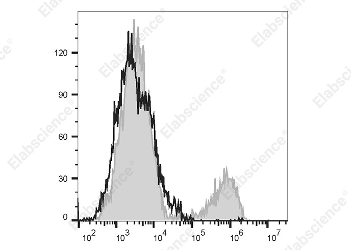 PE/Cyanine 5 Anti-Human CD206 Antibody[15-2] - 1