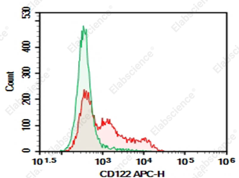 Purified Anti-Mouse CD122/IL-2RB Antibody[5H4] - 1
