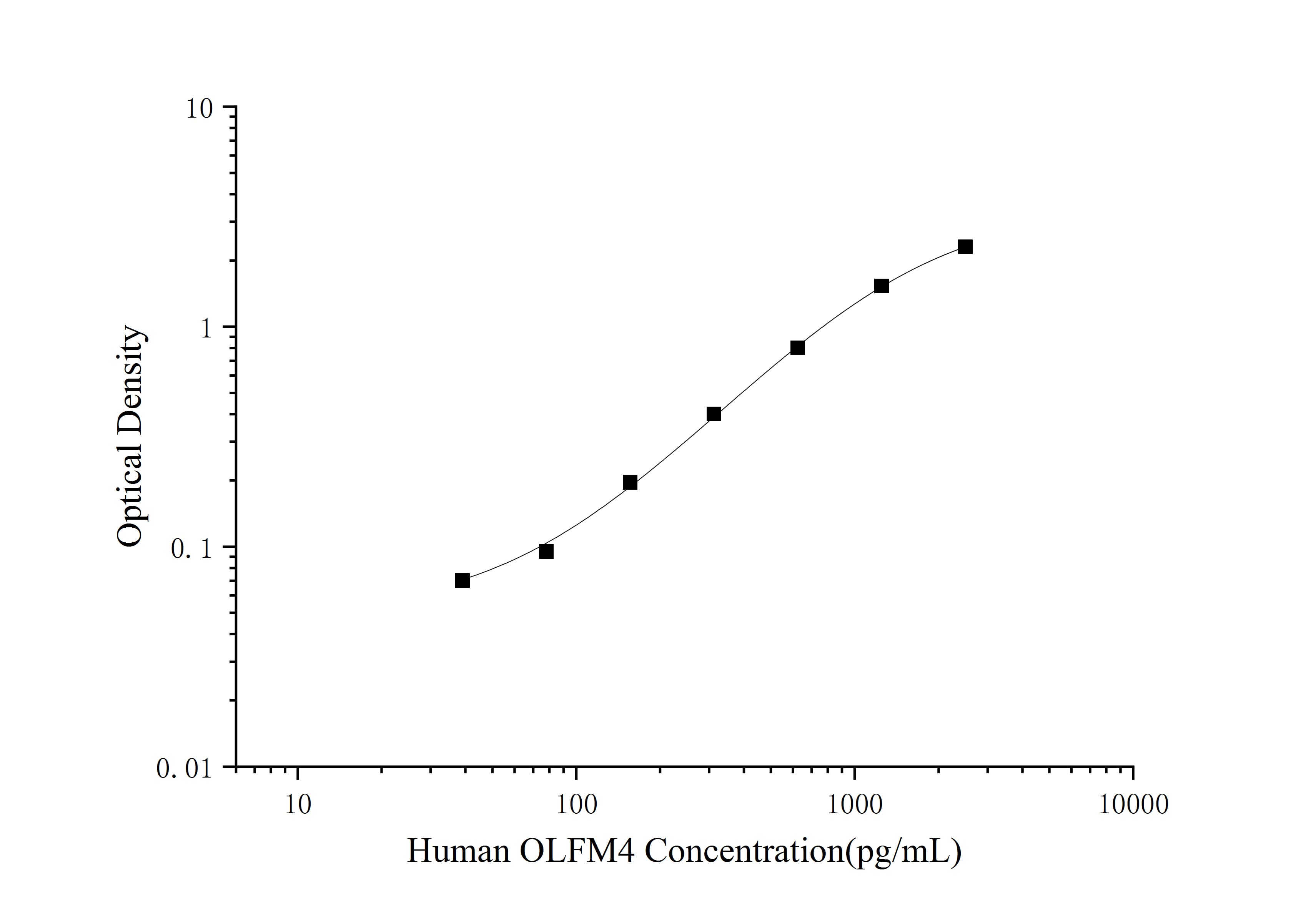 Mini Sample Human OLFM4 (Olfactomedin 4) ELISA Kit - 1