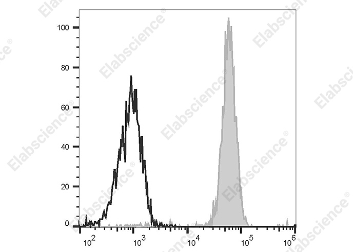 AF/LE Purified Anti-Mouse CD11c Antibody[N418]-产品推荐-4