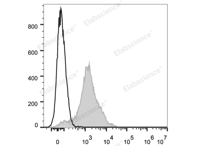 C57BL/6 murine splenocytes are stained with Elab Fluor® Violet 450 Anti-Human/Mouse CD44 Antibody (filled gray histogram). Unstained splenocytes (empty black histogram) are used as control.