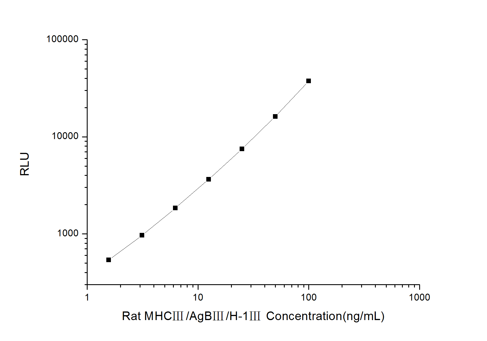 Rat MHCIII/AgBIII/H-1III(Major Histocompatibility ComplexIII) CLIA Kit