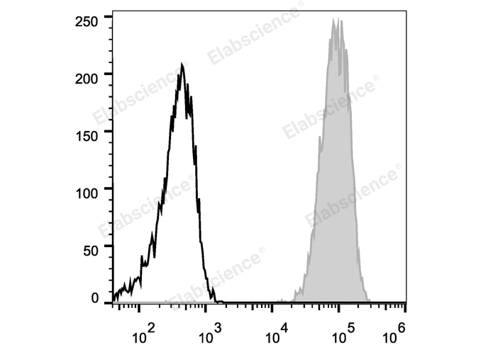 C57BL/6 murine splenocytes are stained with FITC Anti-Mouse CD45 Antibody (filled gray histogram). Unstained splenocytes (empty black histogram) are used as control.