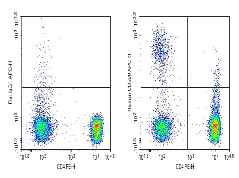 Human peripheral blood lymphocytes were stained with 0.2 ug Purified Anti-Human CD200 Antibody[H1070-6G3] (Right) and 0.2 ug Rat IgG1, &kappa; Isotype Control (Left), followed by APC-conjugated Goat Anti-Rat IgG Secondary Antibody, then anti-Human CD4 PE-conjugated Monoclonal Antibody.