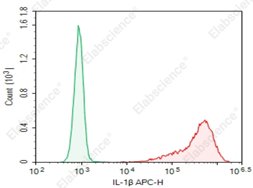 Purified Anti-Human IL-1β Antibody[H1b-98] - 1