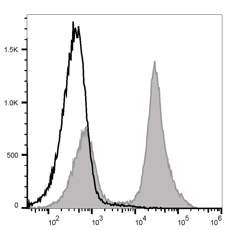 FITC Anti-Mouse CD45R/B220 Antibody[RA3.3A 1/6.1]-1