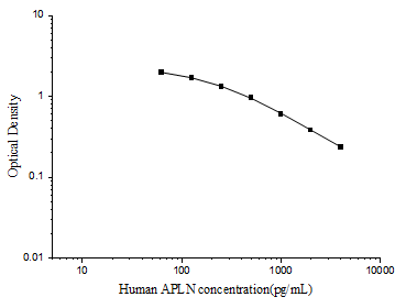 Standard curve