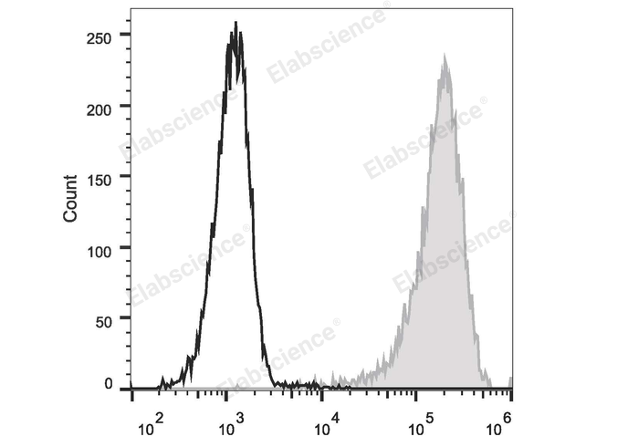 Human T lymphoblastic leukemia cell line Molt-4 are stained with PE Anti-Human CD34 Antibody (filled gray histogram) or Mouse IgG1 Isotype Control PE (empty black histogram).