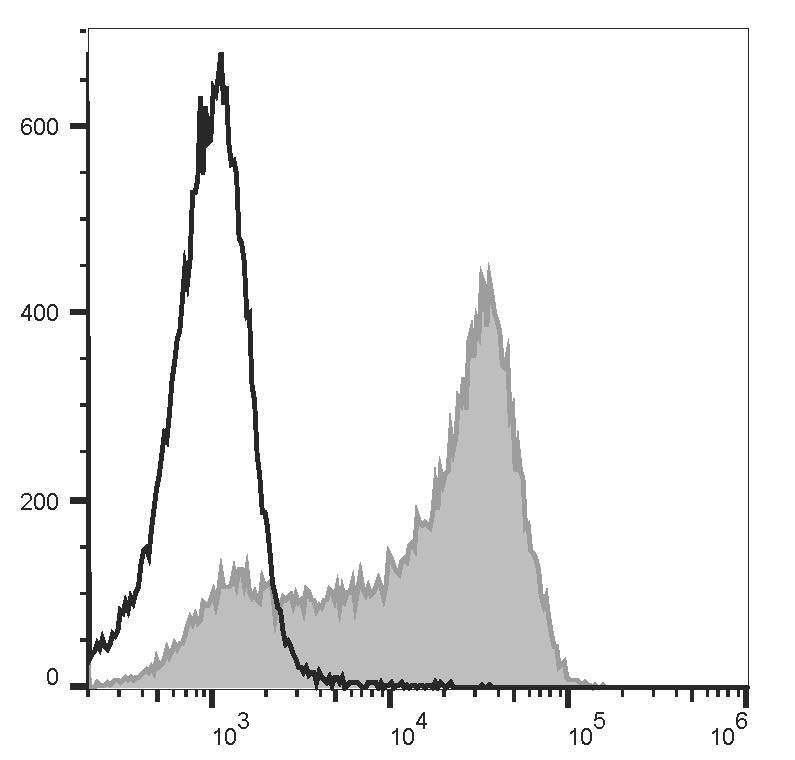 C57BL/6 murine splenocytes are stained with FITC Anti-Mouse CD62L Antibody (filled gray histogram). Unstained splenocytes (empty black histogram) are used as control.