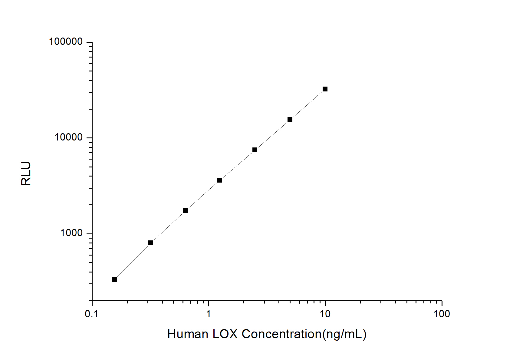 Standard curve