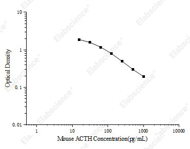 Uncoated Mouse ACTH(Adrenocorticotropic Hormone) ELISA Kit - 1