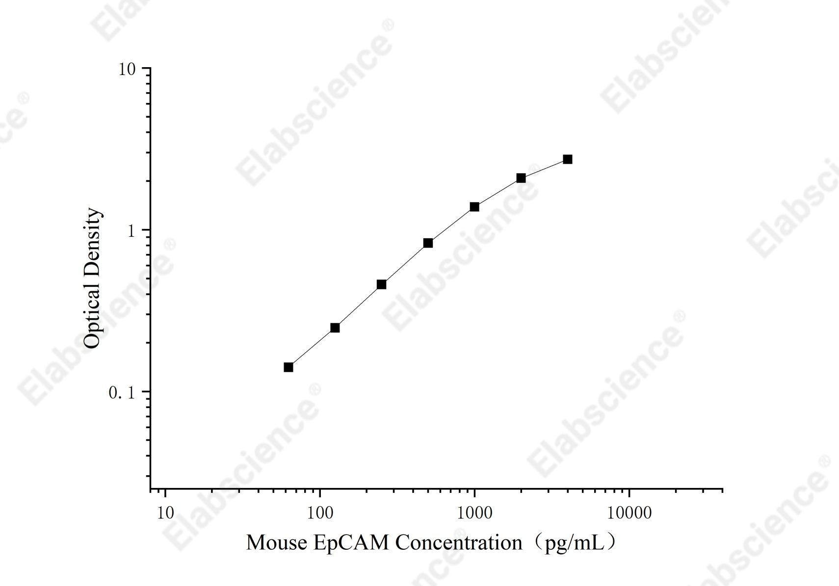 Uncoated Mouse Ep-CAM/CD326(Epithelial Cell Adhesion Molecule) ELISA Kit - 1