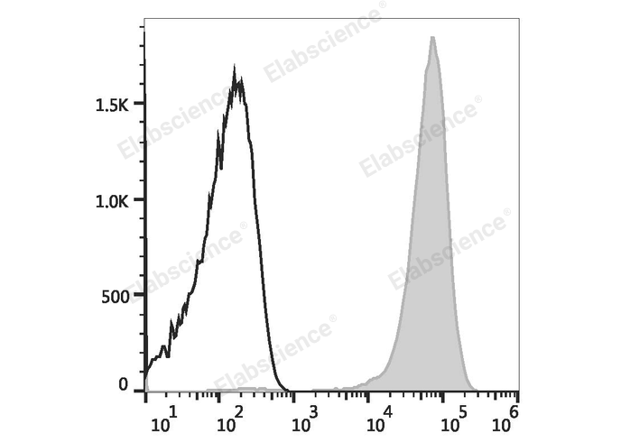 Mouse platelets are stained with PE Anti-Mouse CD41 Antibody (filled gray histogram) or PE Rat IgG1, κ Isotype Control (empty black histogram).