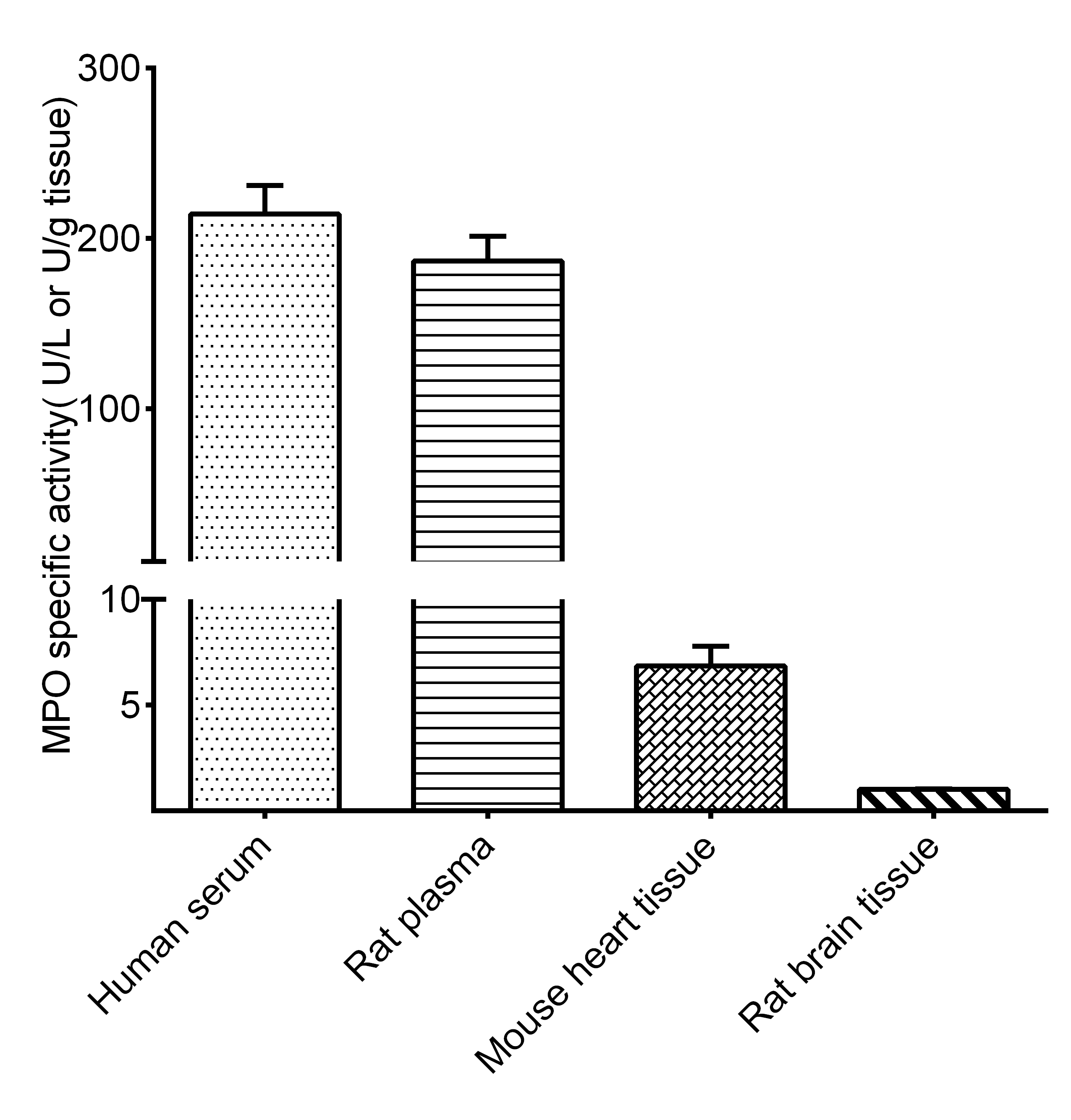 Myeloperoxidase (MPO) Activity Assay Kit-1
