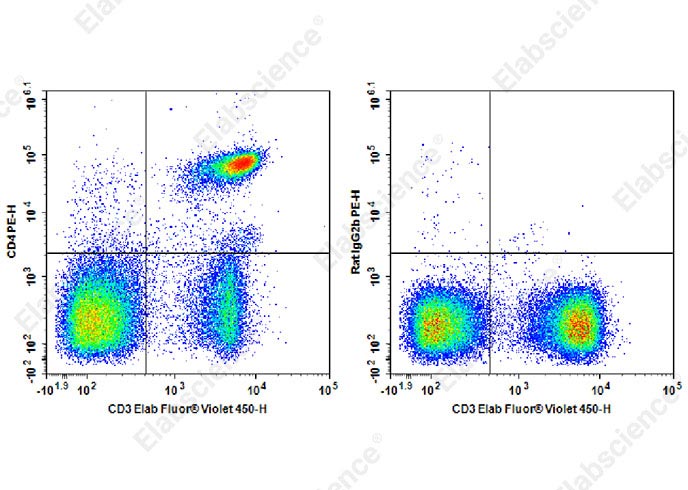 PE/Cyanine5.5 Mouse IgG2b, κ Isotype Control[MPC-11]-产品推荐-1