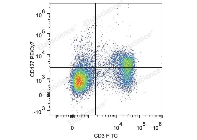 Human peripheral blood lymphocytes are stained with PE/Cyanine7 Anti-Human CD127/IL-7RA Antibody and FITC Anti-Human CD3 Antibody.