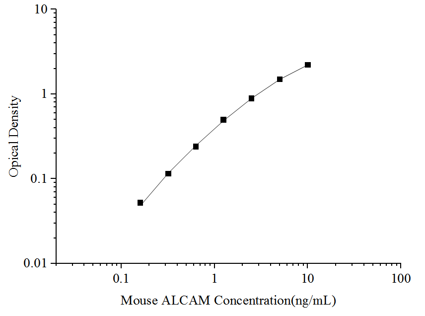 Standard curve