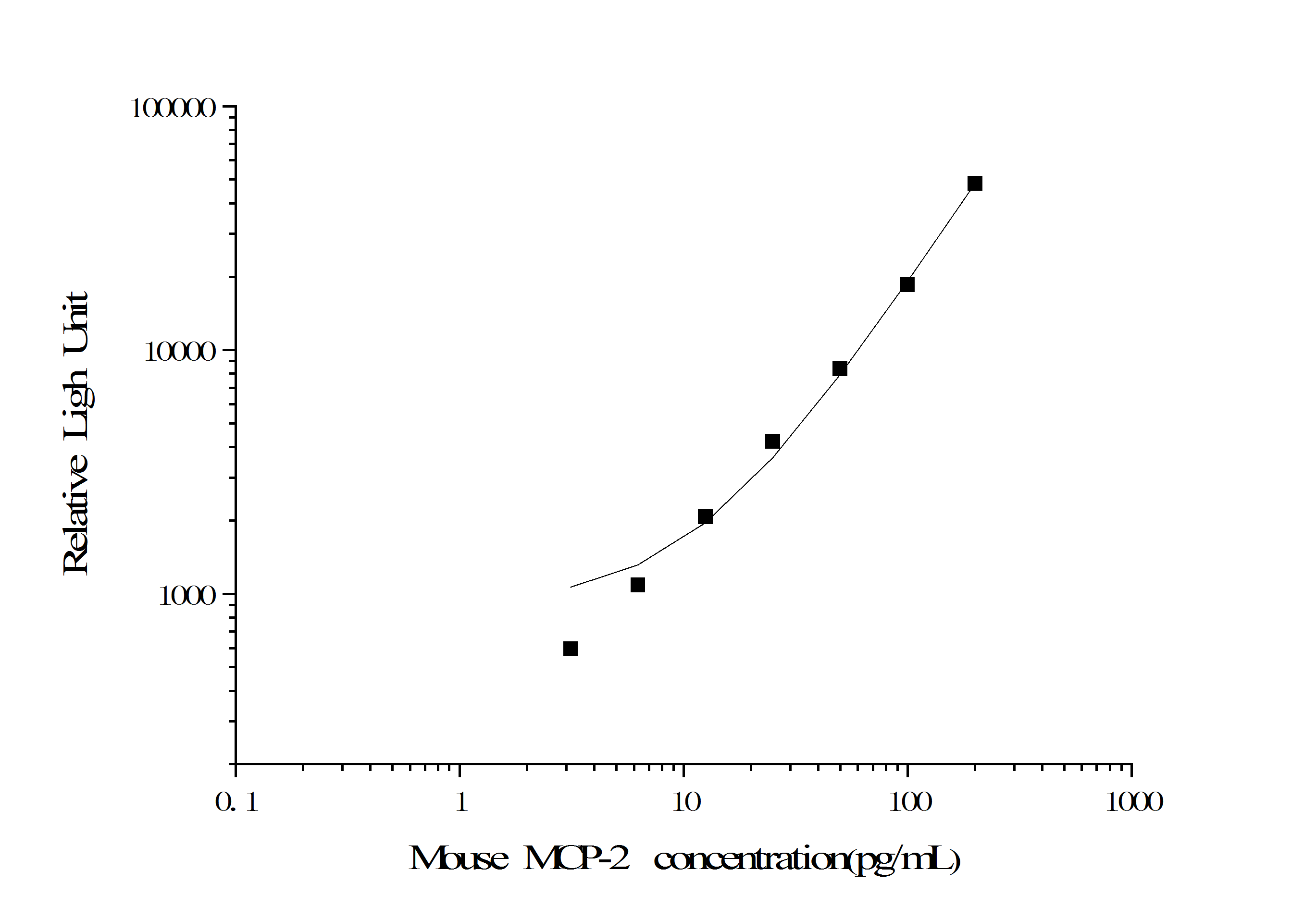 Mouse MCP-2 (Monocyte Chemotactic Protein 2) CLIA Kit