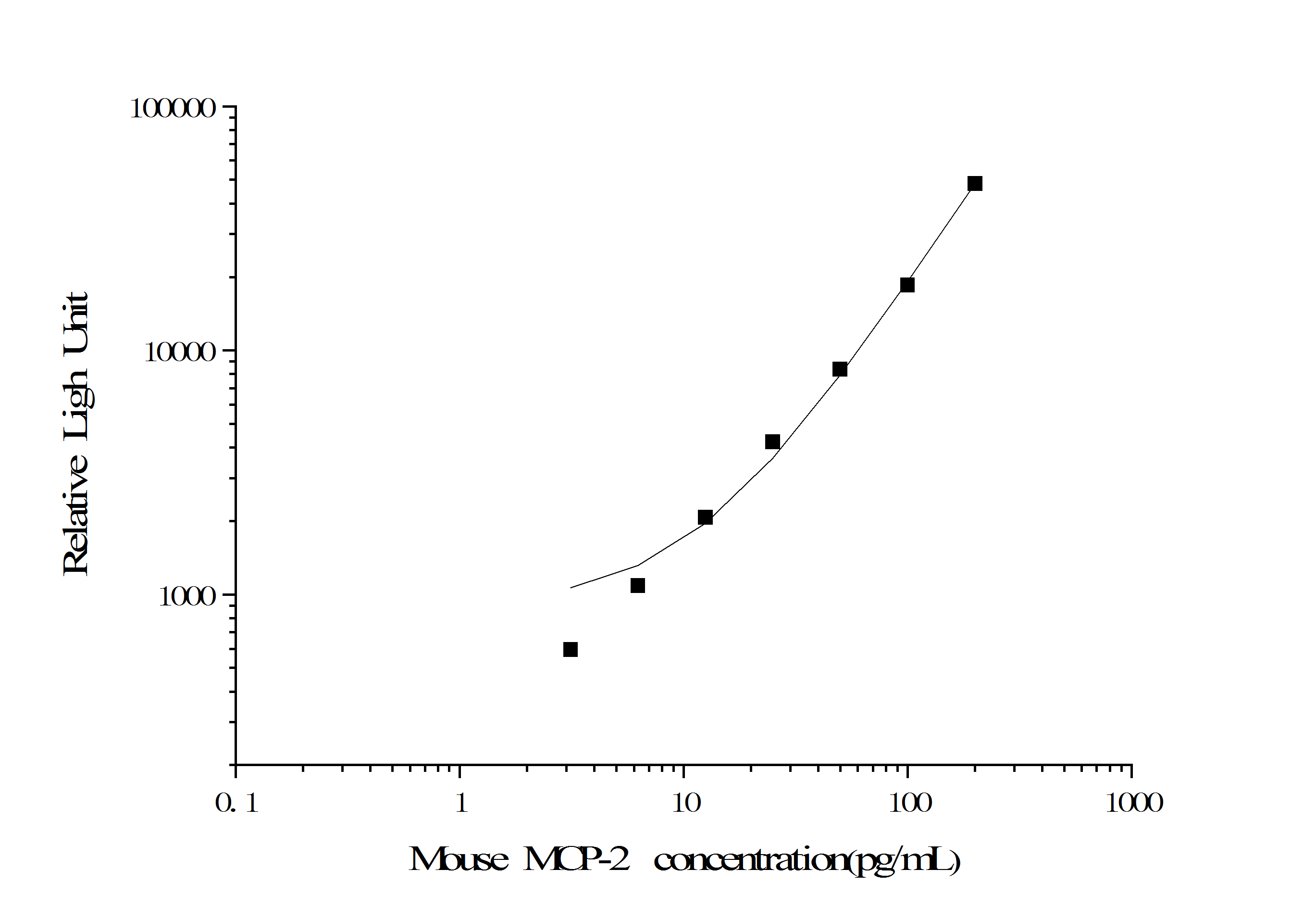 Standard curve