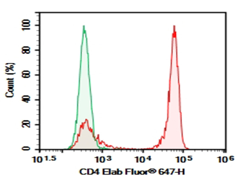 APC Rat IgG2b, κ Isotype Control[LTF-2]-产品推荐-7