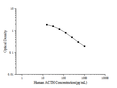 Standard curve